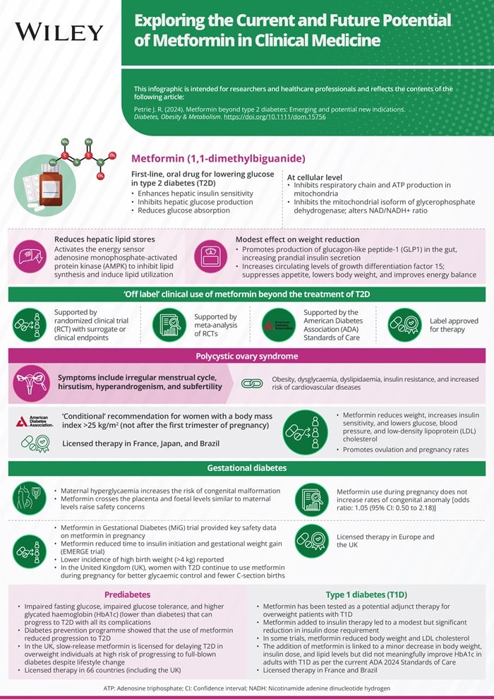 Metformin beyond type 2 diabetes: Emerging and potential new 