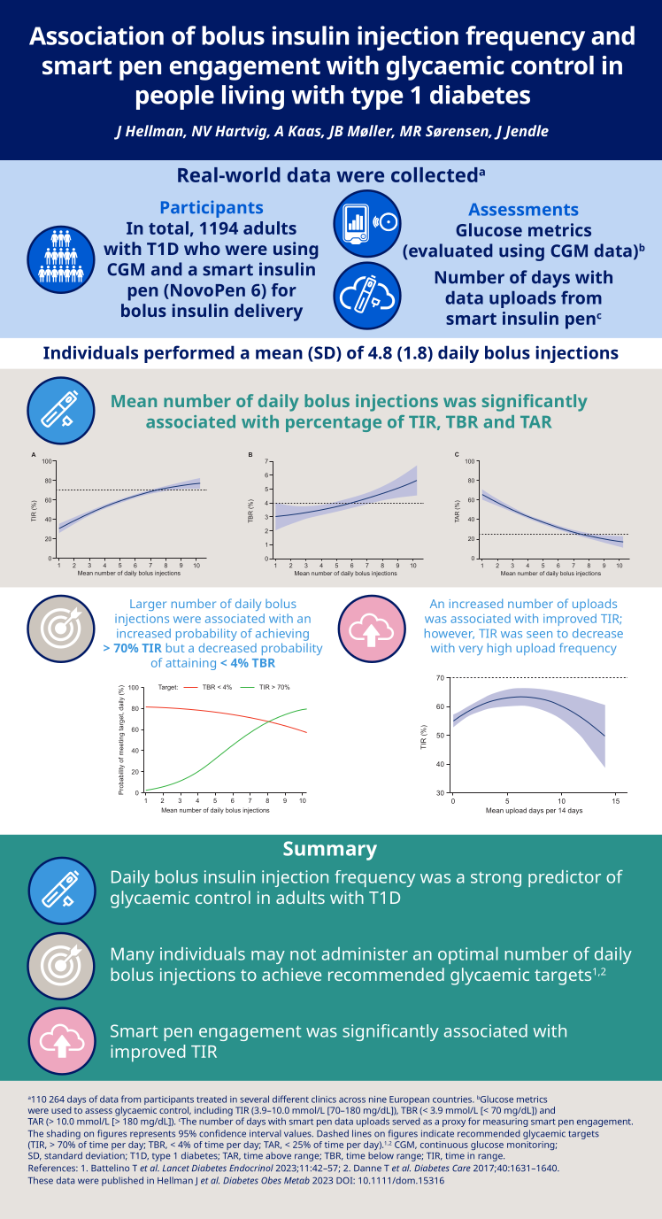 Associations of bolus insulin injection frequency and smart pen ...